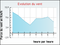 Evolution du vent de la ville Saint-Aubin-d'Appenai